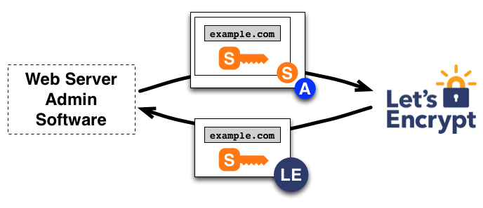 Žádost o certifikát pro example.com
